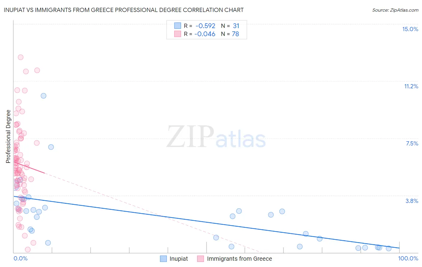 Inupiat vs Immigrants from Greece Professional Degree