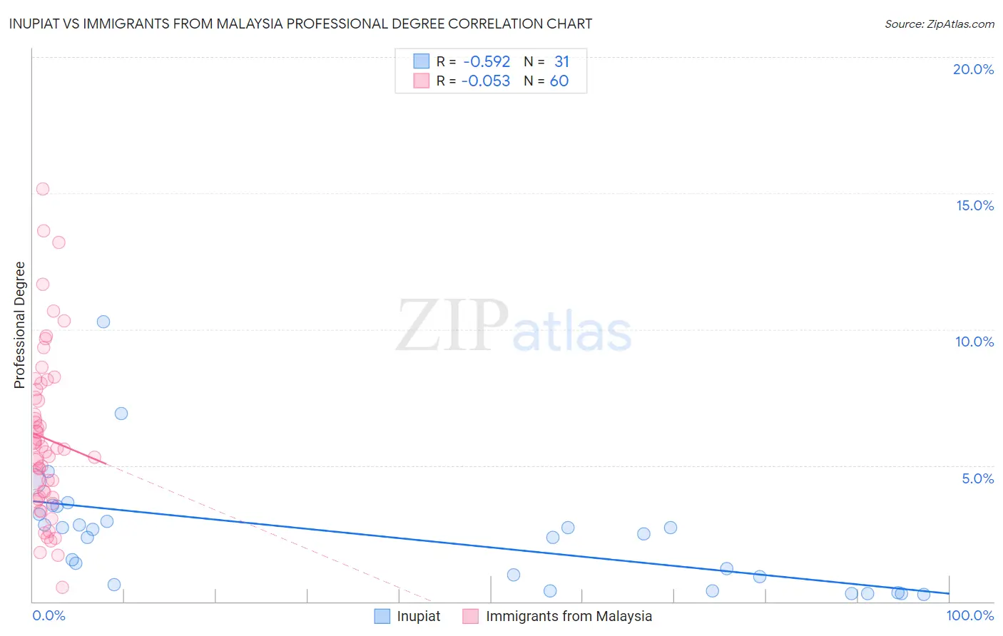 Inupiat vs Immigrants from Malaysia Professional Degree