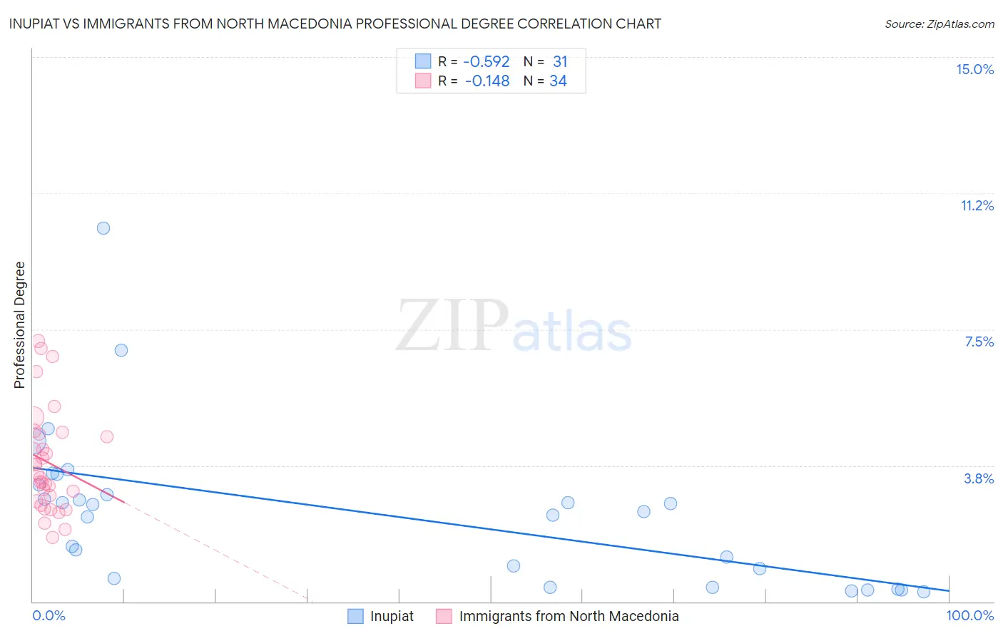 Inupiat vs Immigrants from North Macedonia Professional Degree