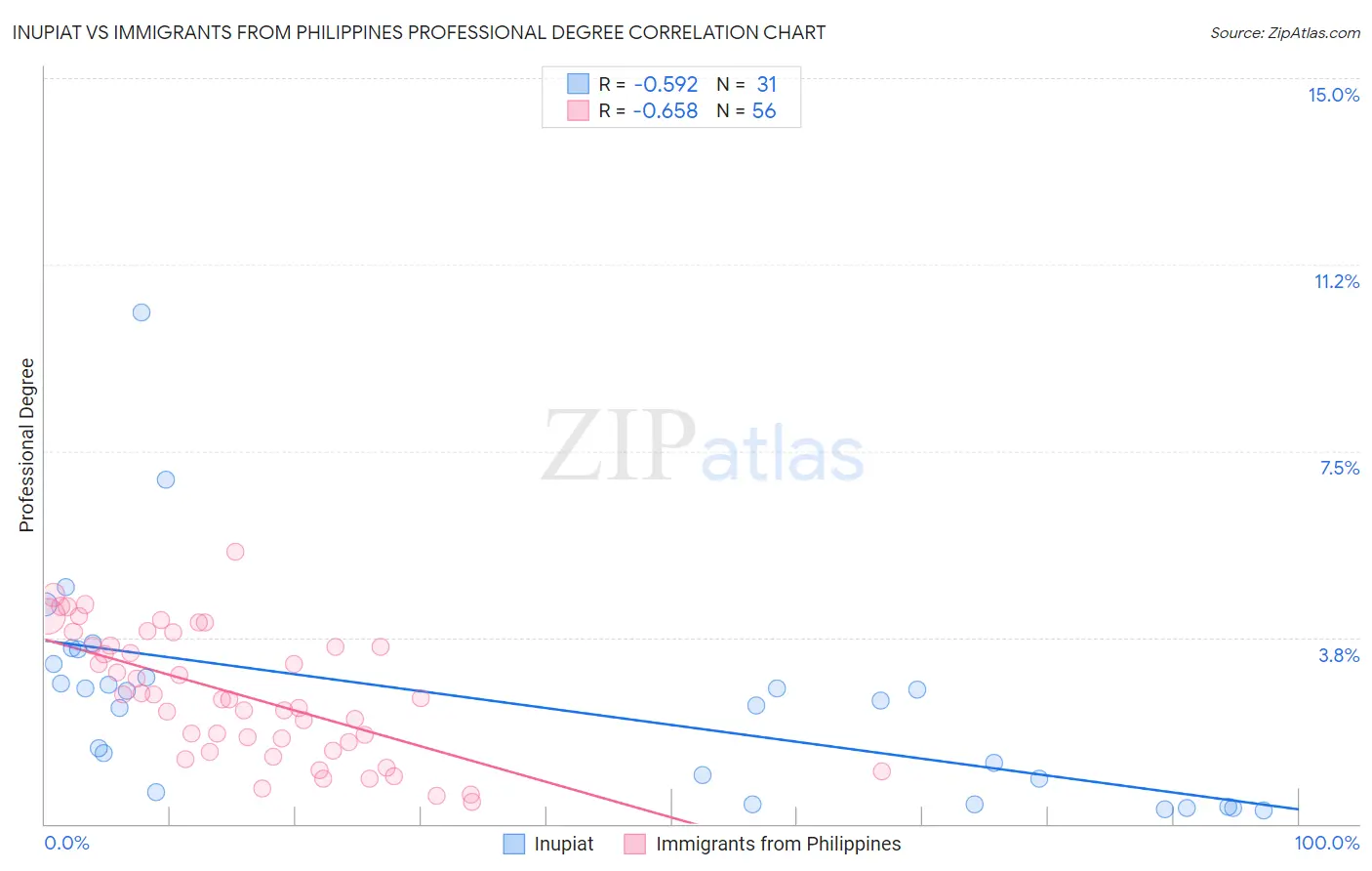 Inupiat vs Immigrants from Philippines Professional Degree