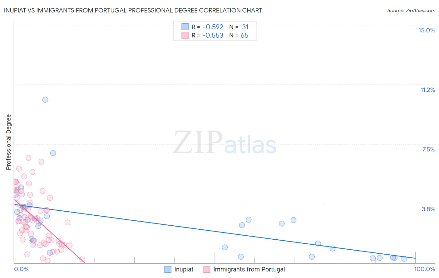 Inupiat vs Immigrants from Portugal Professional Degree