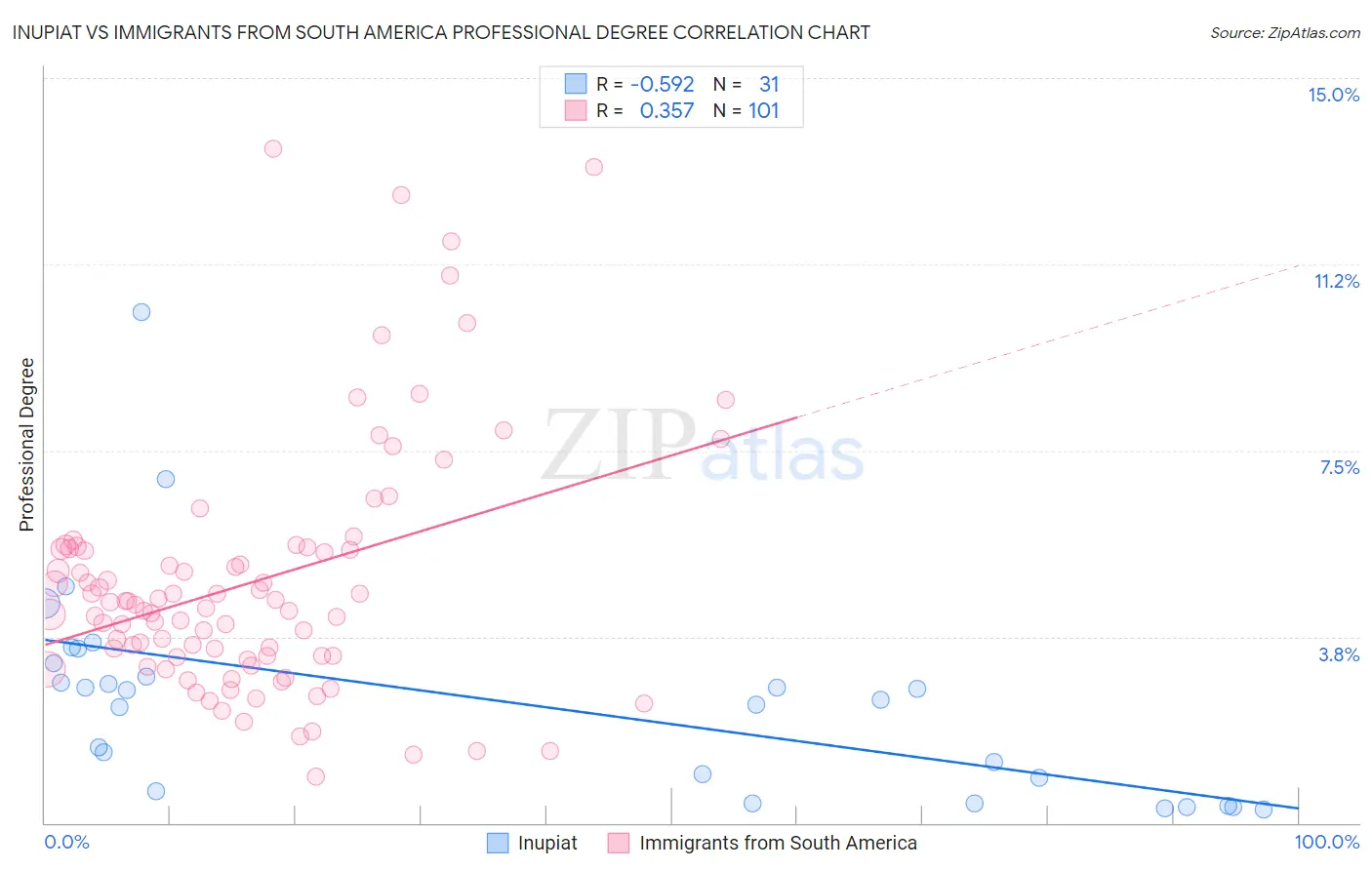 Inupiat vs Immigrants from South America Professional Degree