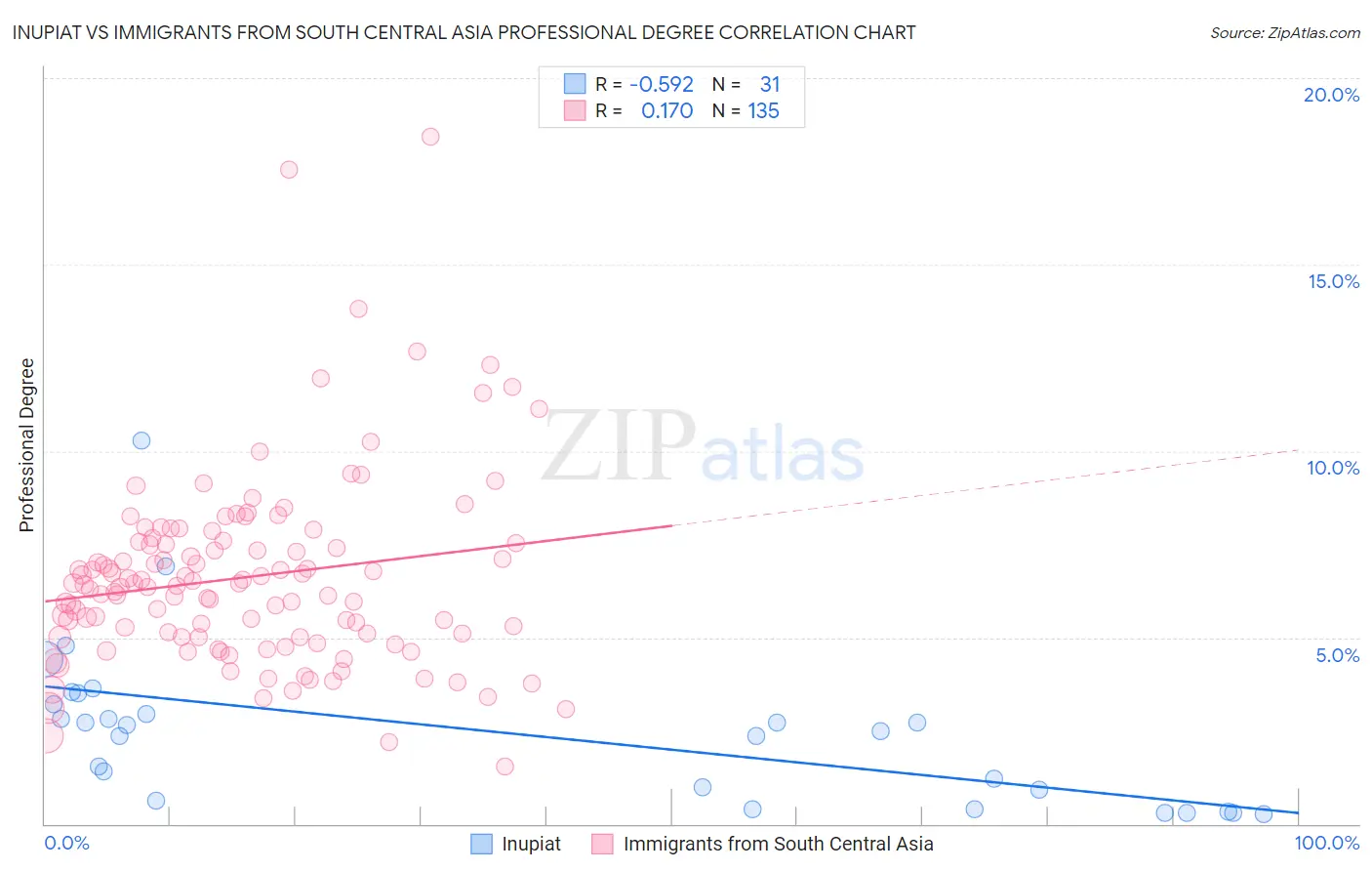 Inupiat vs Immigrants from South Central Asia Professional Degree