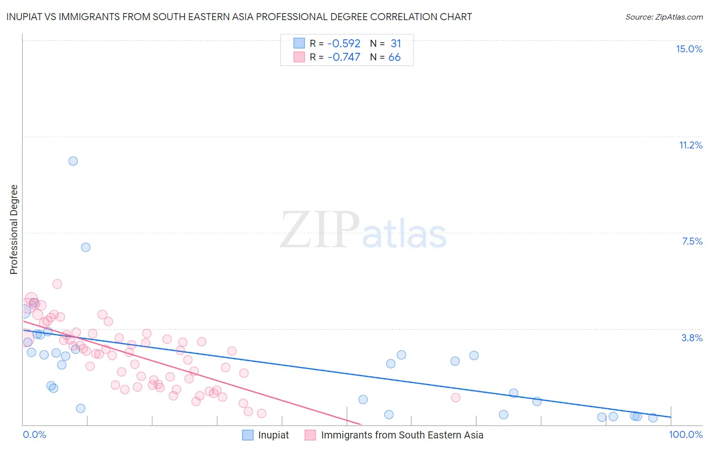 Inupiat vs Immigrants from South Eastern Asia Professional Degree