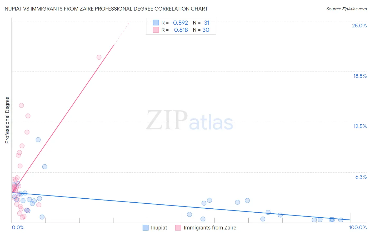 Inupiat vs Immigrants from Zaire Professional Degree