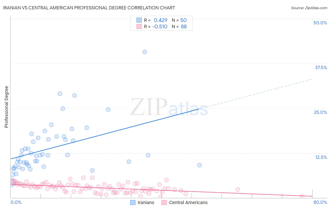 Iranian vs Central American Professional Degree