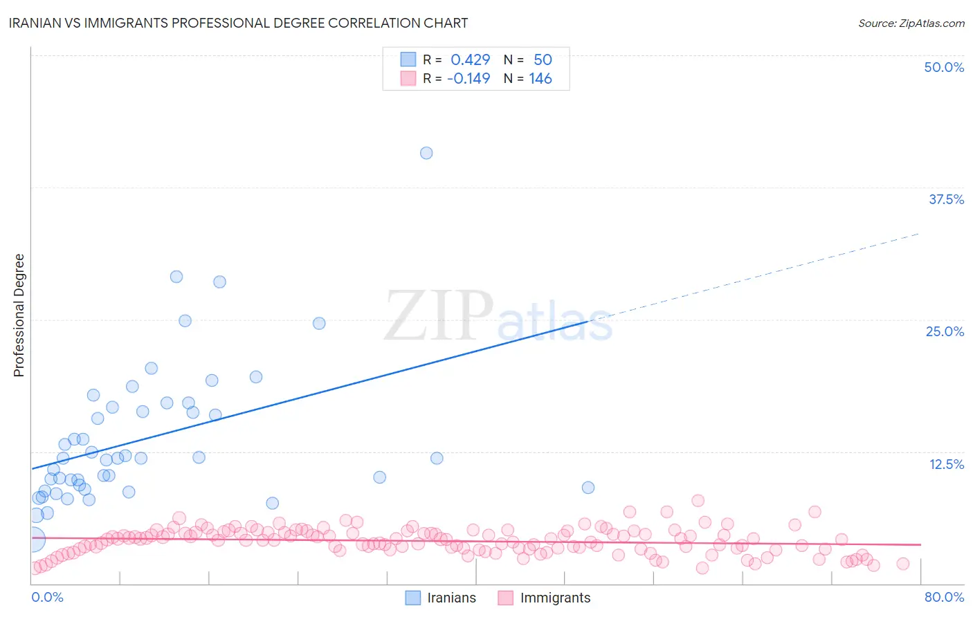 Iranian vs Immigrants Professional Degree