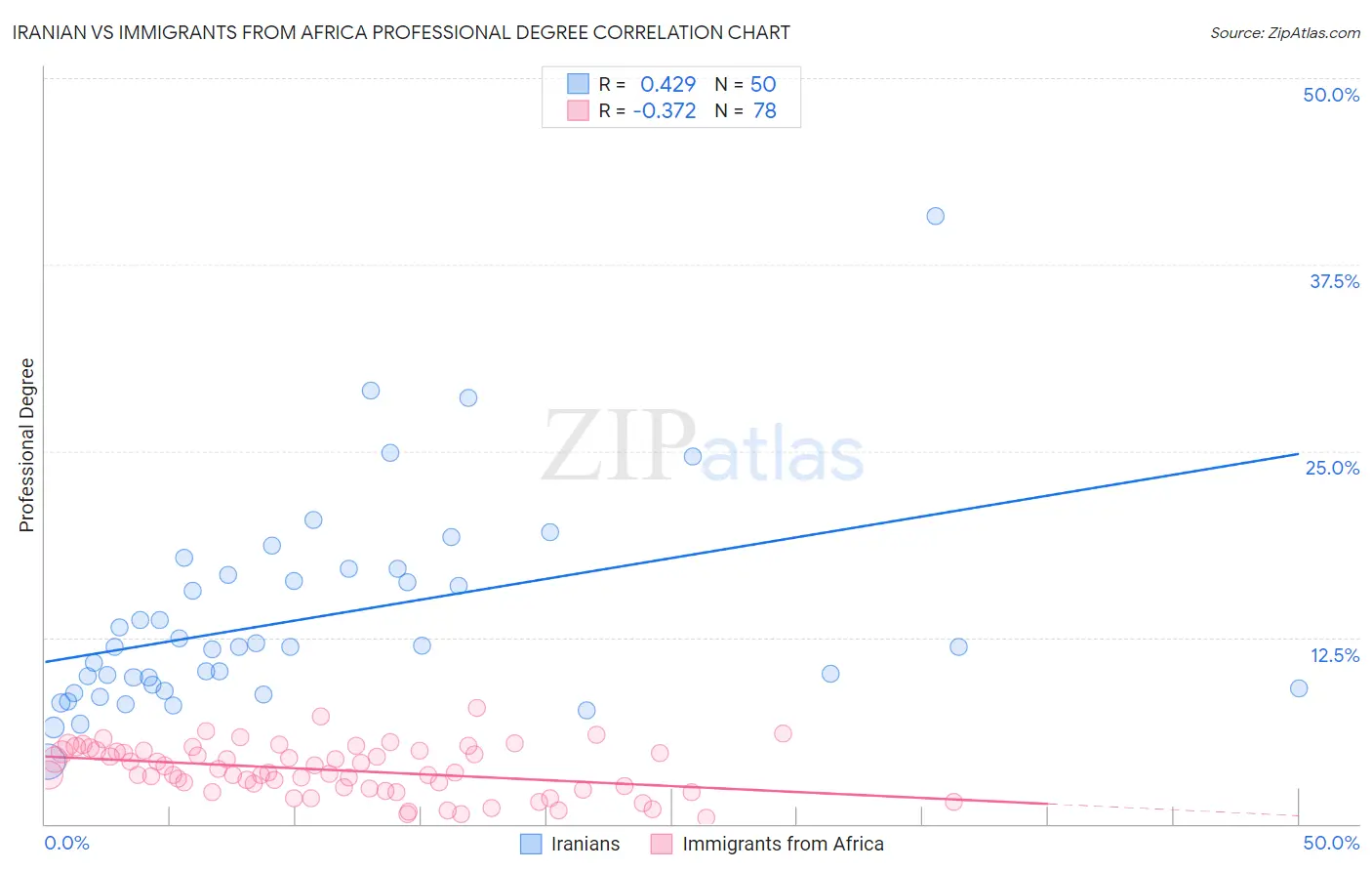 Iranian vs Immigrants from Africa Professional Degree