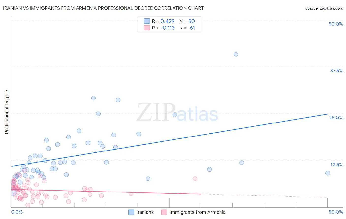 Iranian vs Immigrants from Armenia Professional Degree