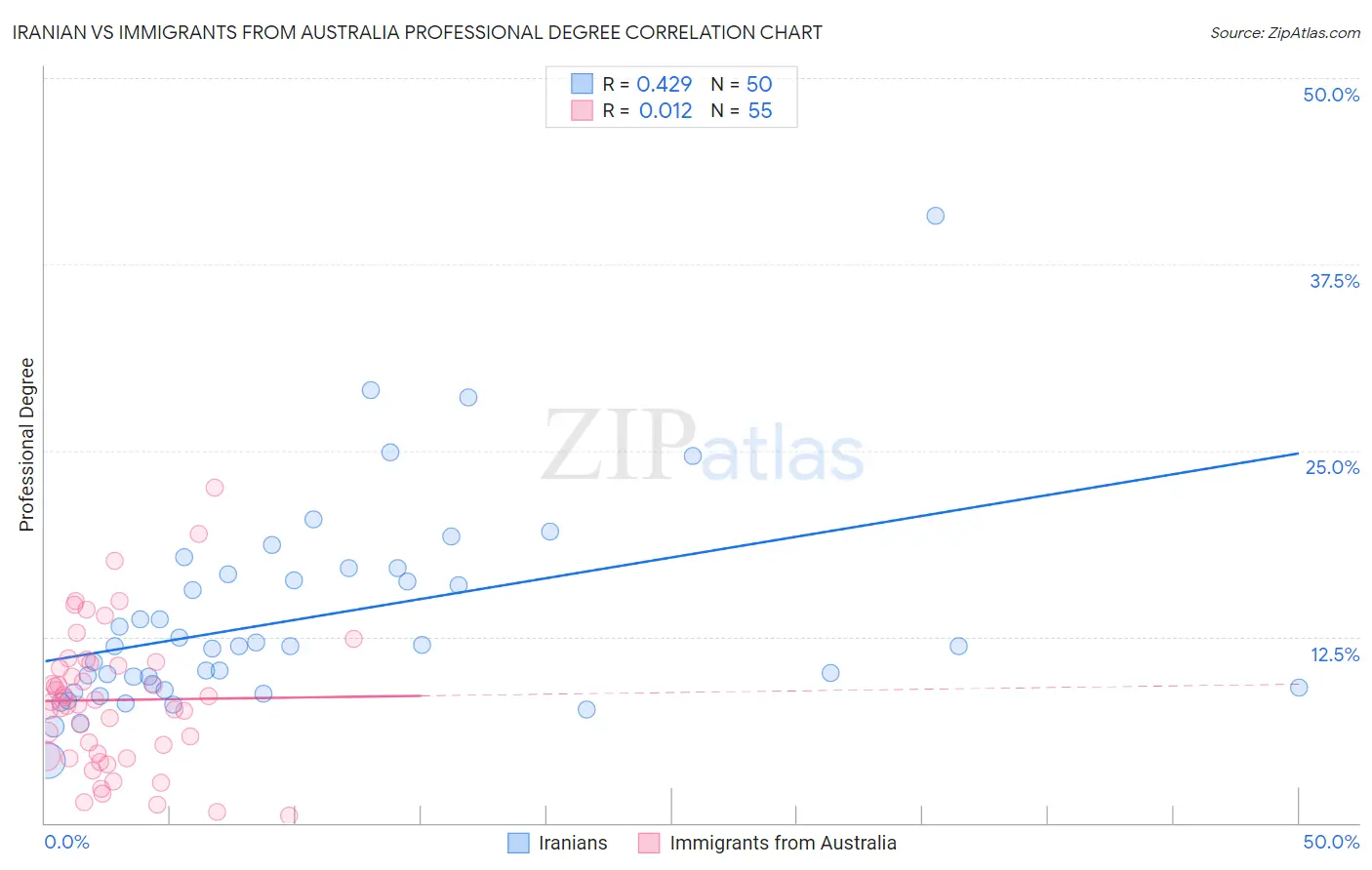 Iranian vs Immigrants from Australia Professional Degree