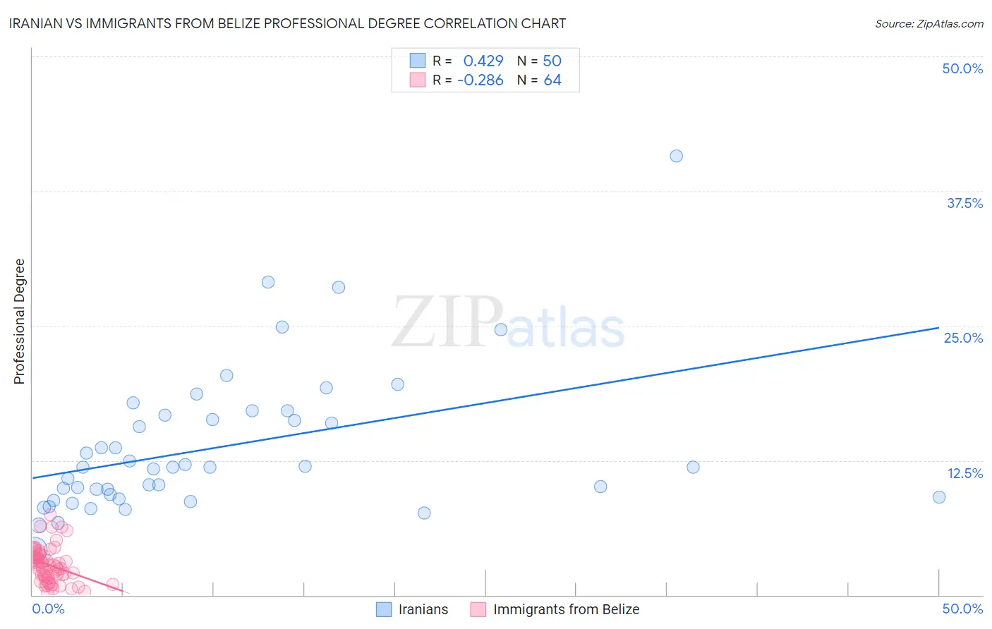 Iranian vs Immigrants from Belize Professional Degree