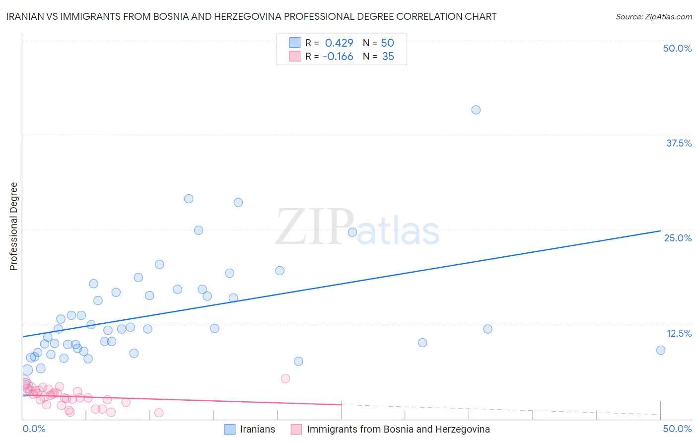 Iranian vs Immigrants from Bosnia and Herzegovina Professional Degree