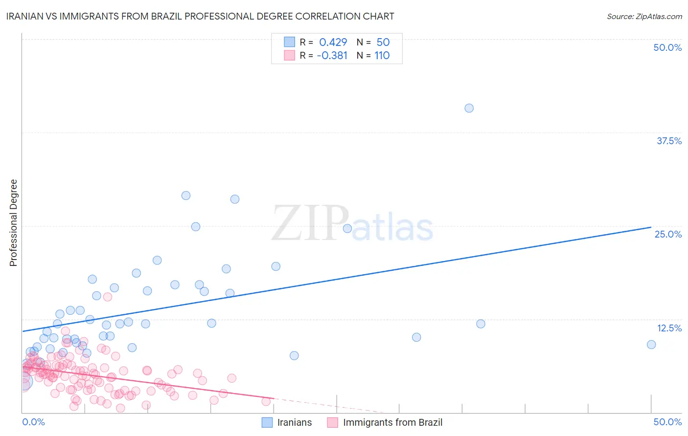 Iranian vs Immigrants from Brazil Professional Degree