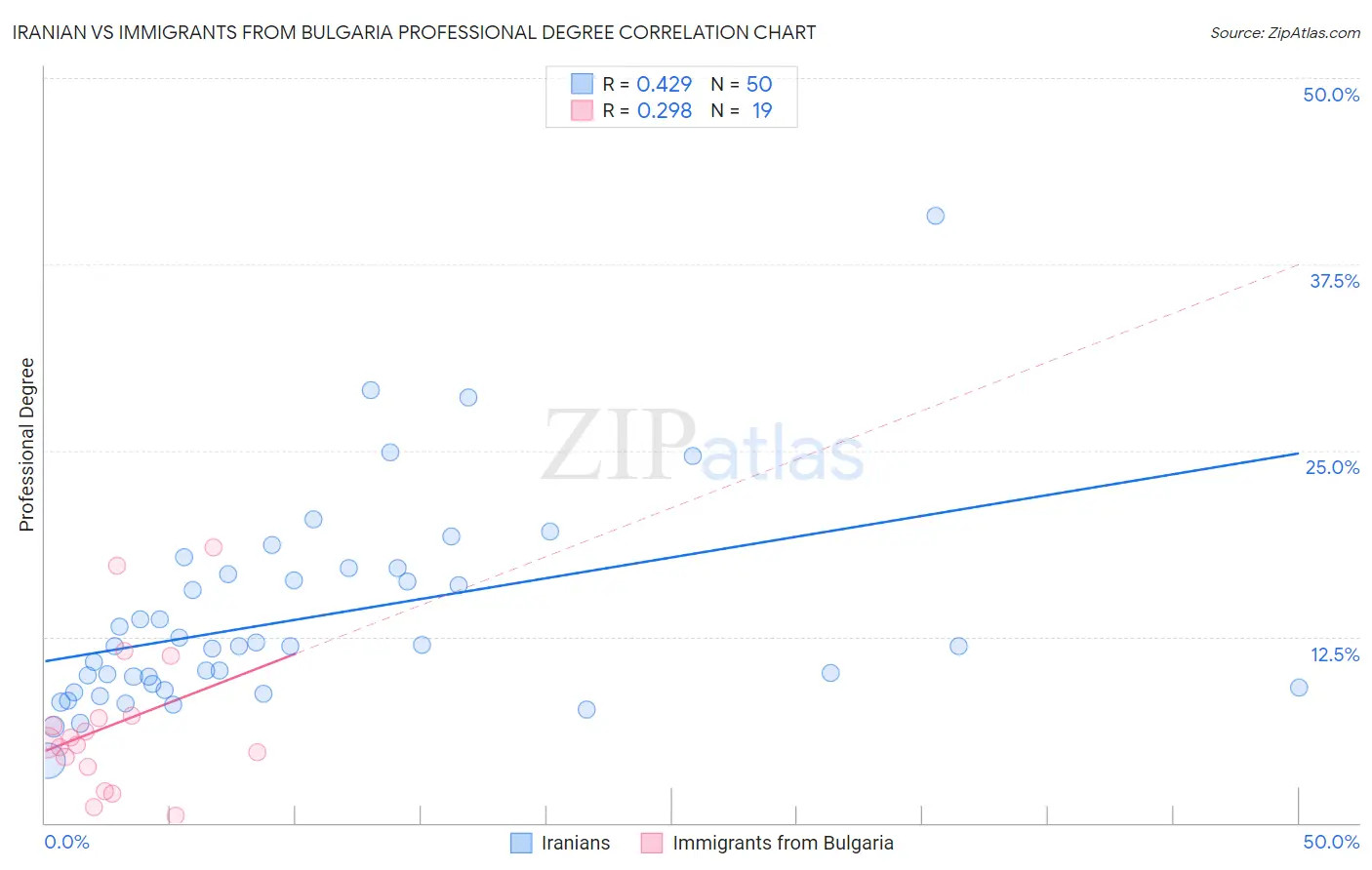 Iranian vs Immigrants from Bulgaria Professional Degree