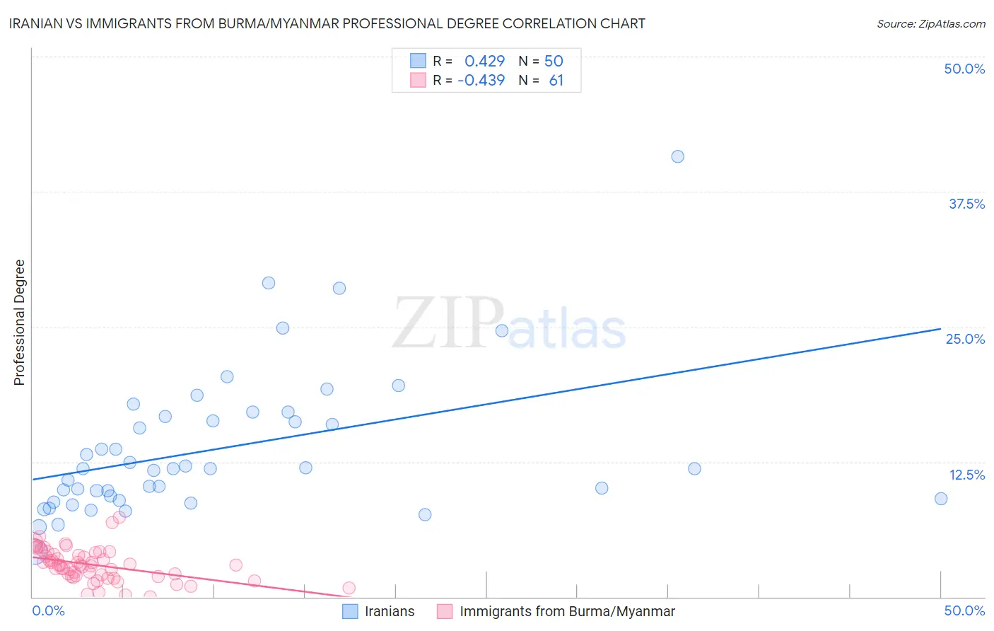 Iranian vs Immigrants from Burma/Myanmar Professional Degree
