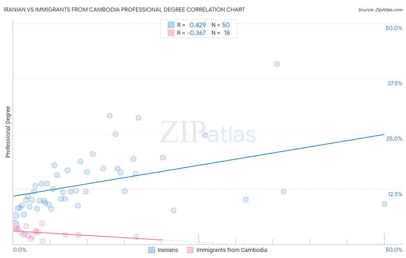 Iranian vs Immigrants from Cambodia Professional Degree