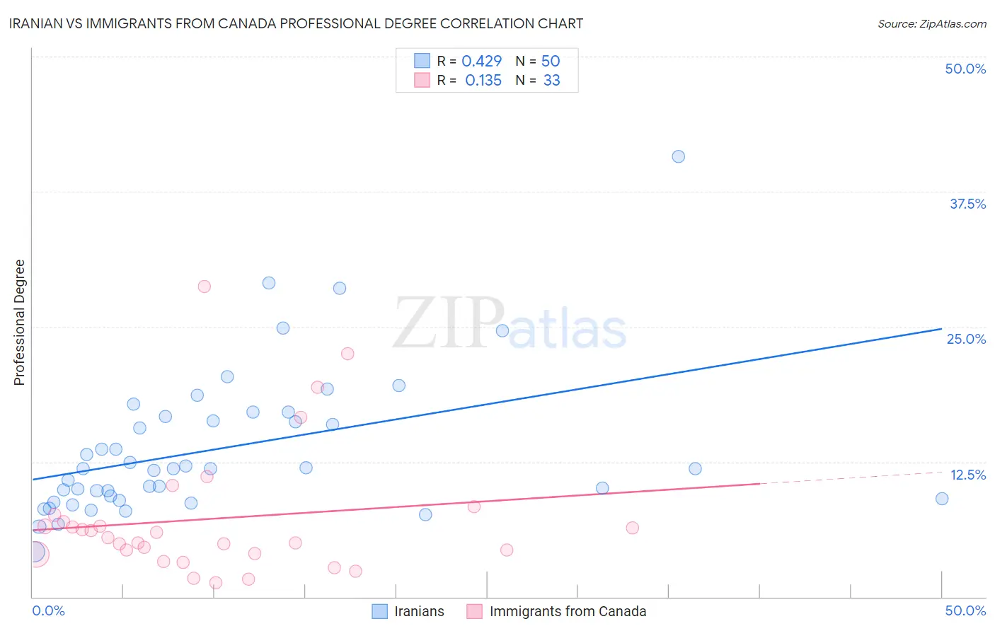 Iranian vs Immigrants from Canada Professional Degree