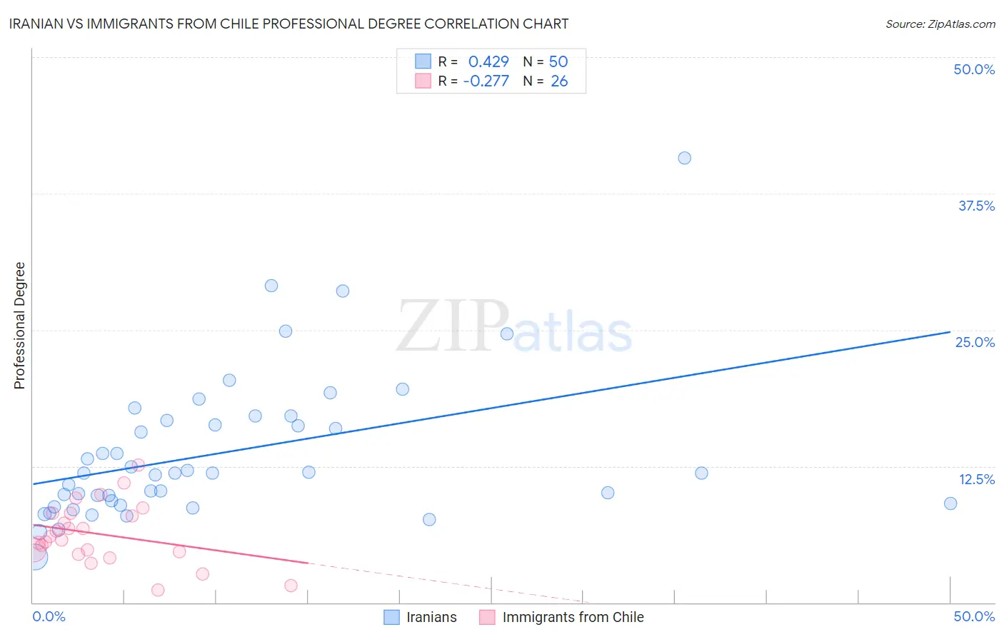 Iranian vs Immigrants from Chile Professional Degree