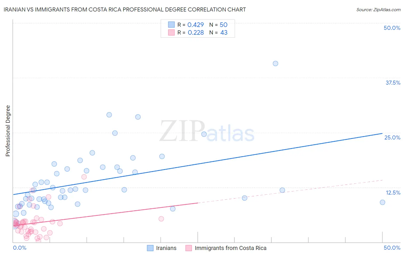 Iranian vs Immigrants from Costa Rica Professional Degree