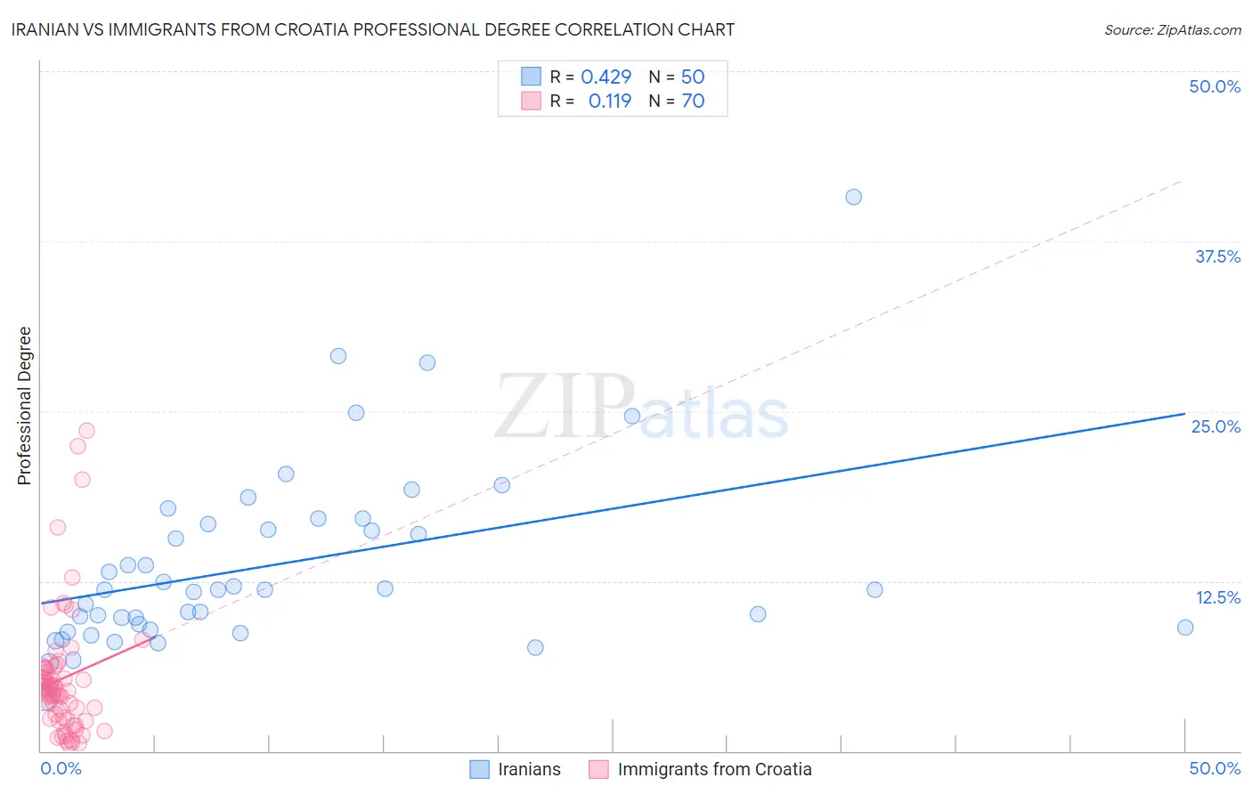 Iranian vs Immigrants from Croatia Professional Degree