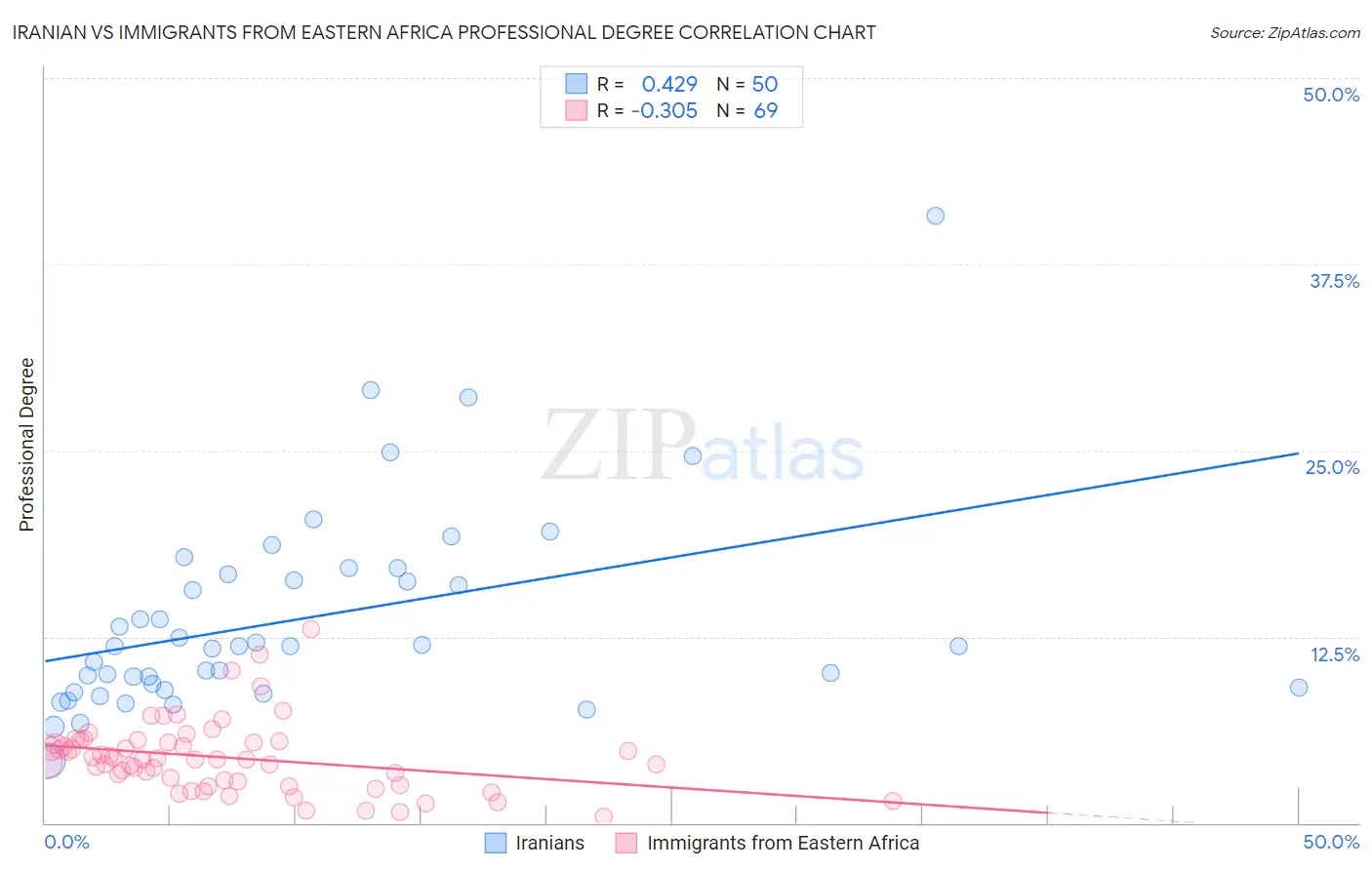 Iranian vs Immigrants from Eastern Africa Professional Degree