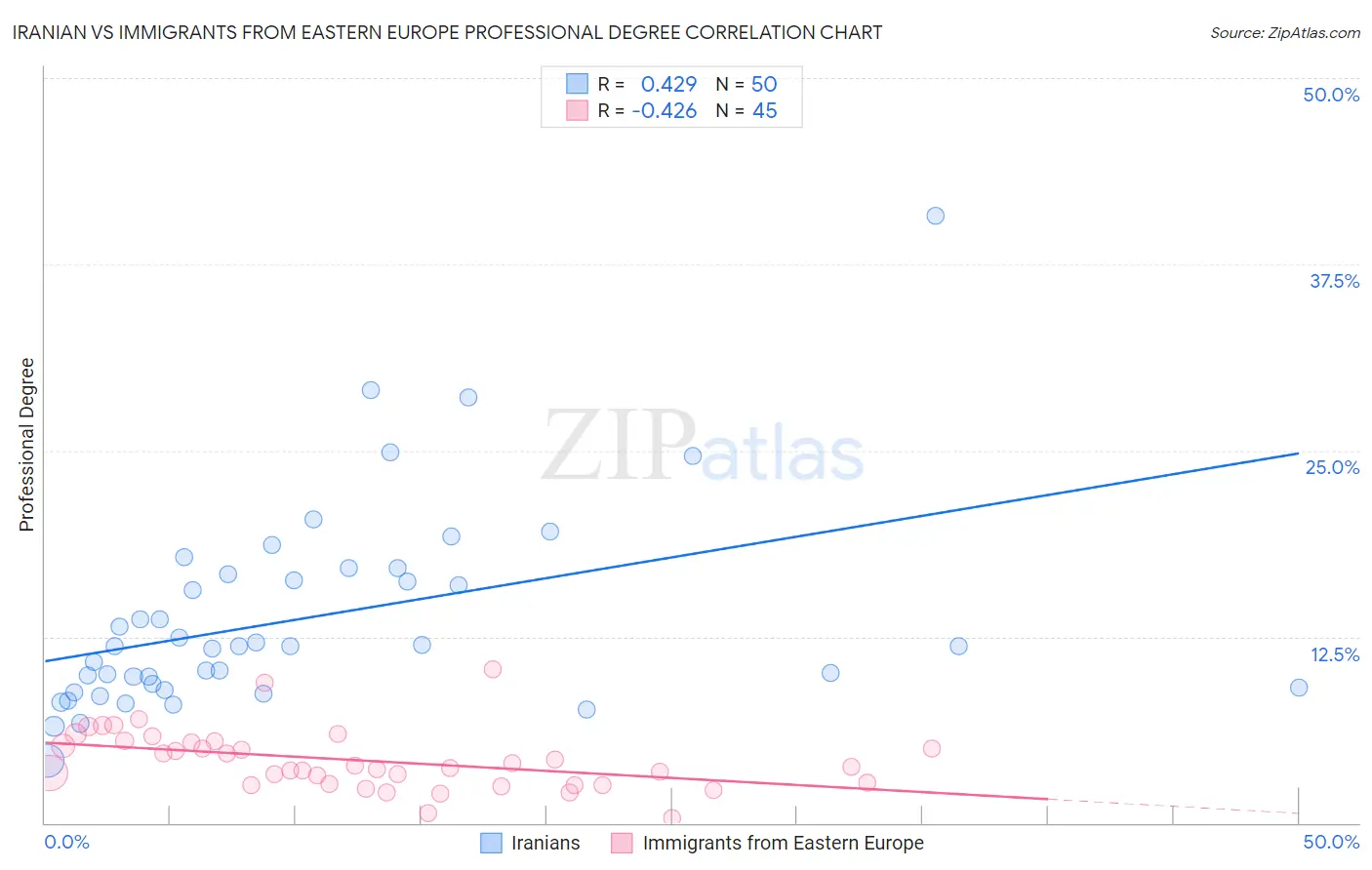 Iranian vs Immigrants from Eastern Europe Professional Degree