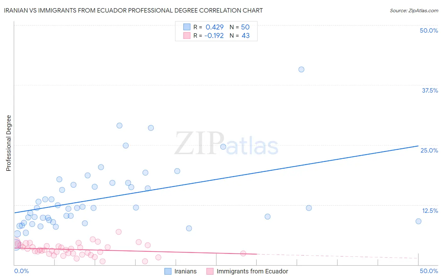 Iranian vs Immigrants from Ecuador Professional Degree