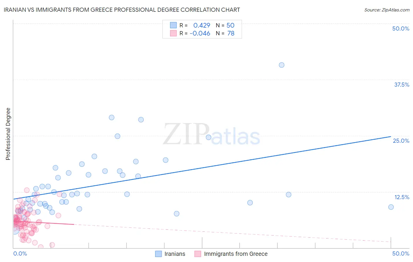 Iranian vs Immigrants from Greece Professional Degree