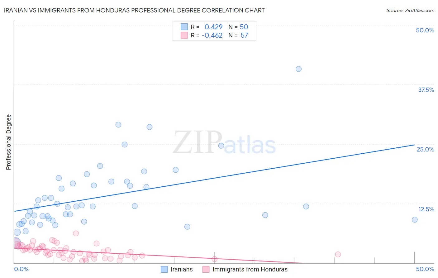 Iranian vs Immigrants from Honduras Professional Degree