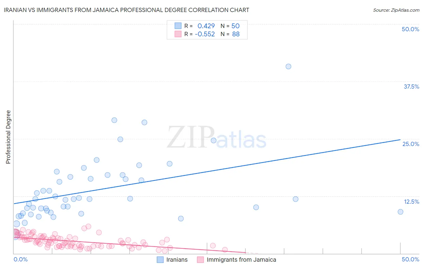 Iranian vs Immigrants from Jamaica Professional Degree