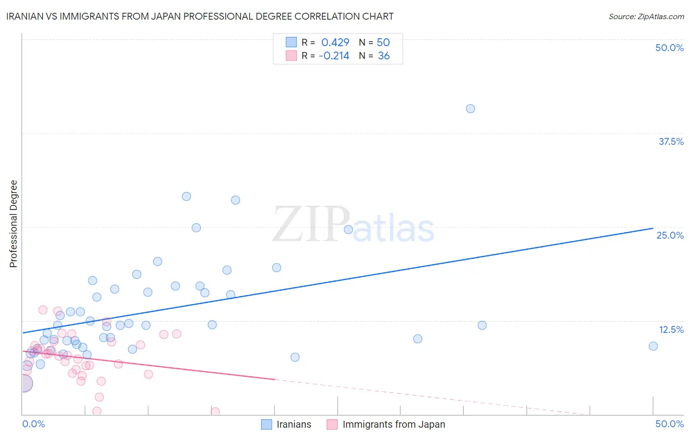 Iranian vs Immigrants from Japan Professional Degree