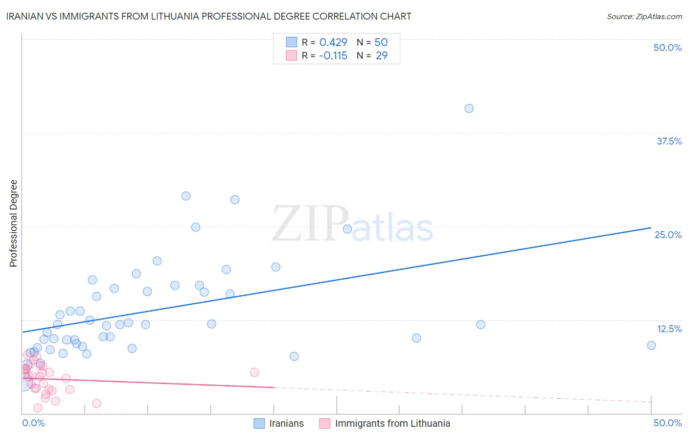Iranian vs Immigrants from Lithuania Professional Degree
