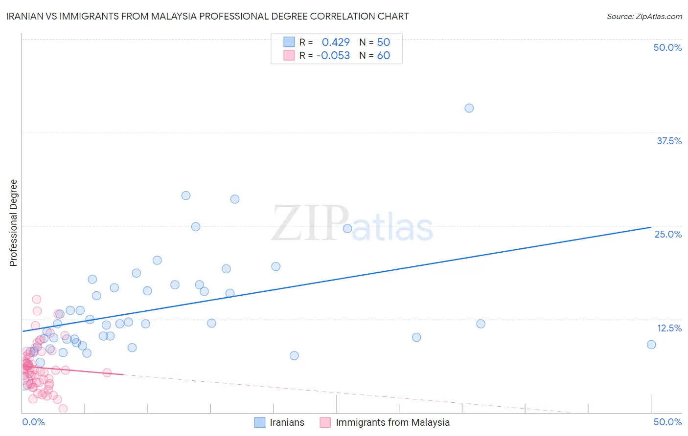 Iranian vs Immigrants from Malaysia Professional Degree