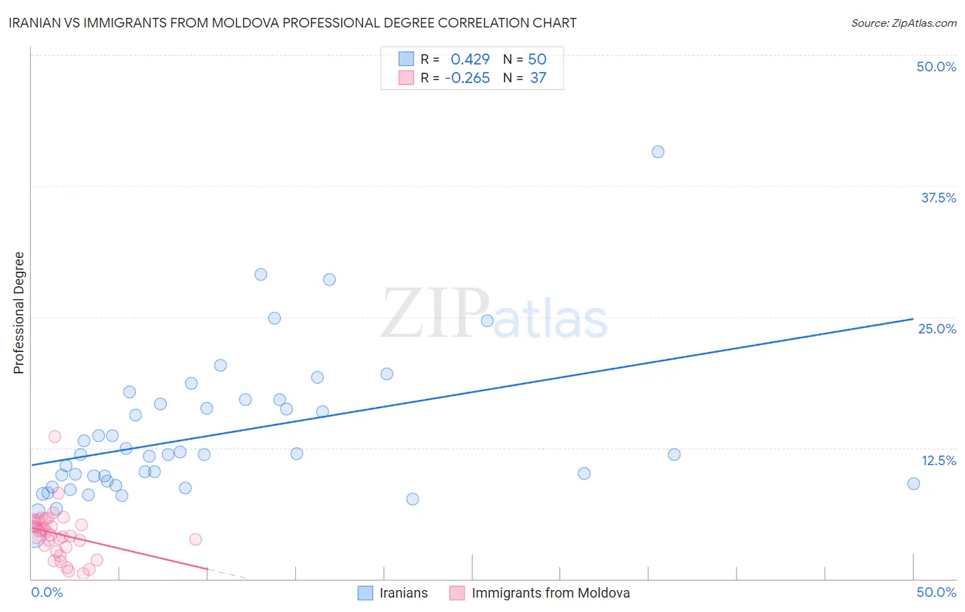 Iranian vs Immigrants from Moldova Professional Degree