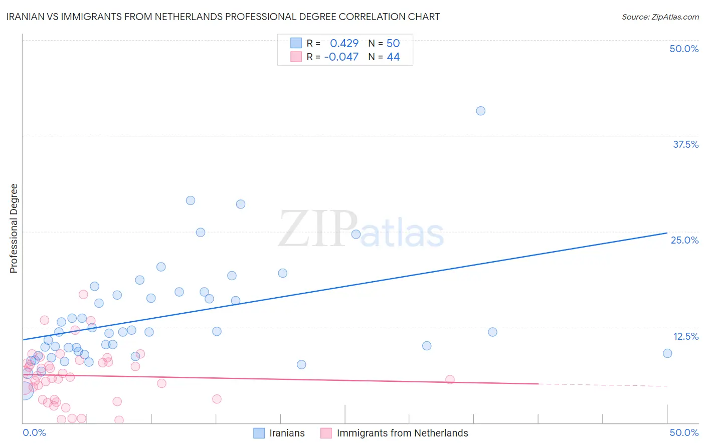 Iranian vs Immigrants from Netherlands Professional Degree