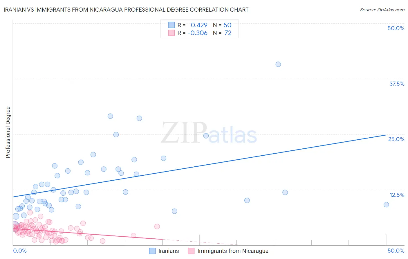 Iranian vs Immigrants from Nicaragua Professional Degree