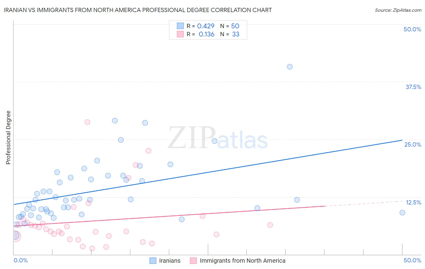 Iranian vs Immigrants from North America Professional Degree