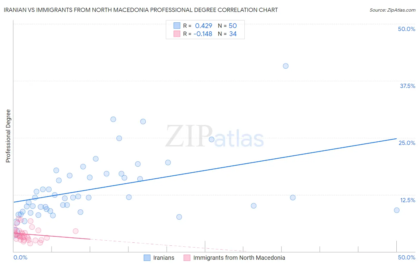 Iranian vs Immigrants from North Macedonia Professional Degree