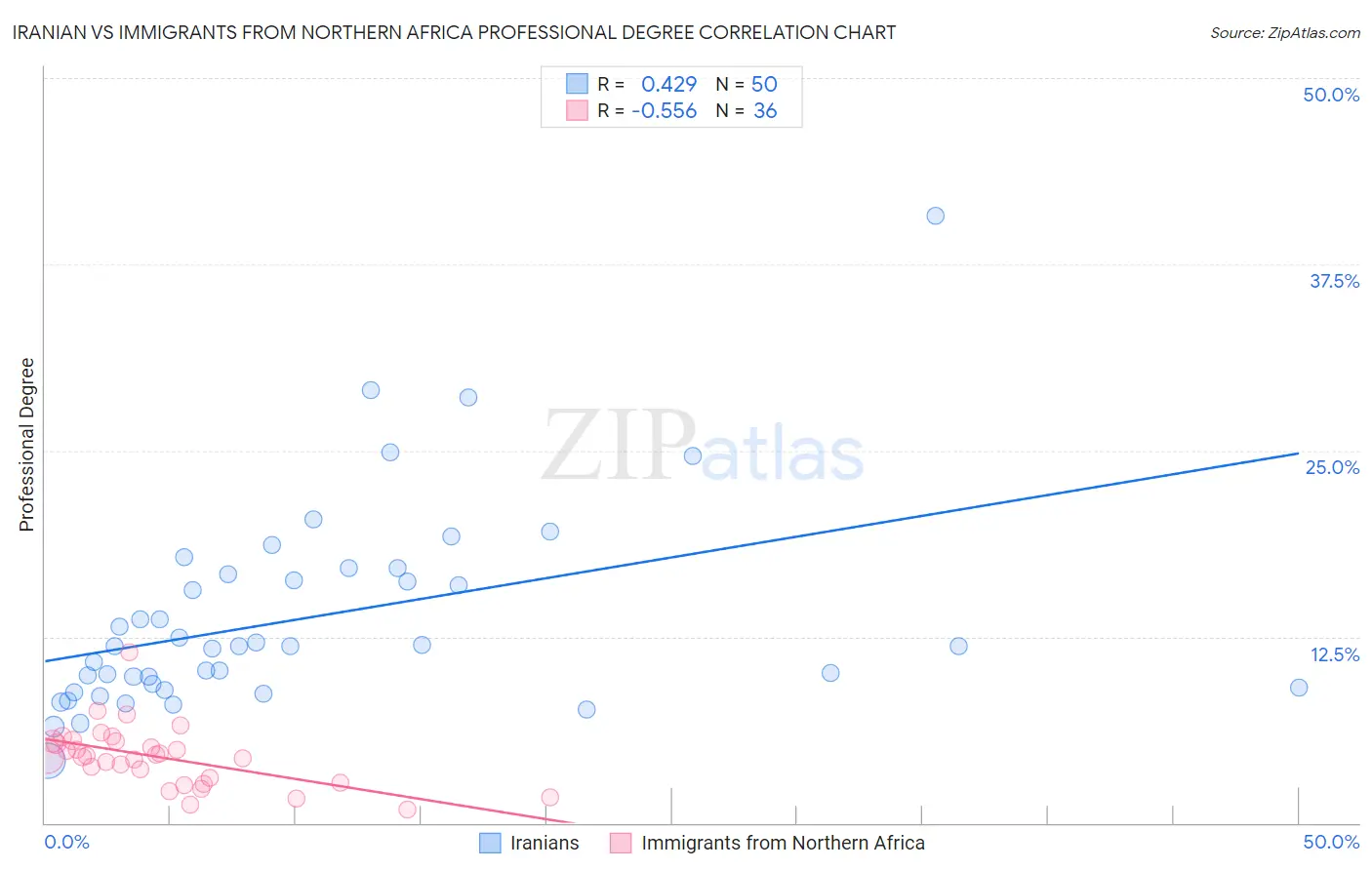 Iranian vs Immigrants from Northern Africa Professional Degree