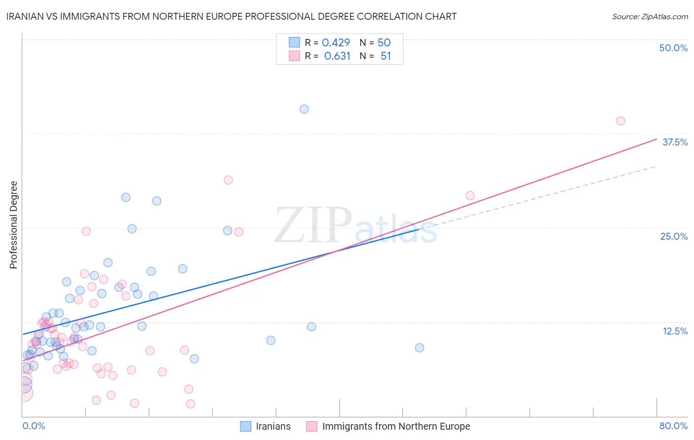 Iranian vs Immigrants from Northern Europe Professional Degree