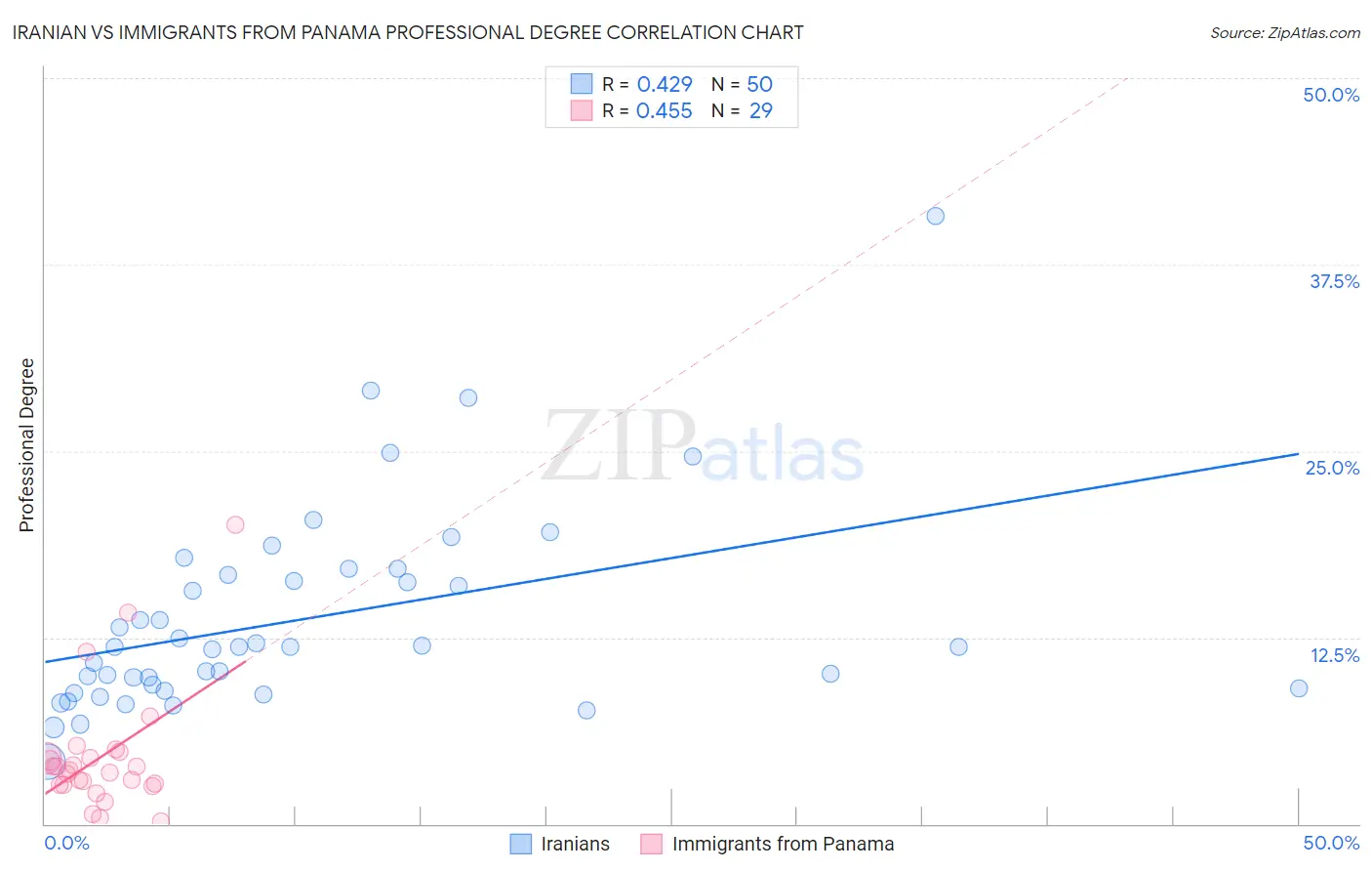 Iranian vs Immigrants from Panama Professional Degree