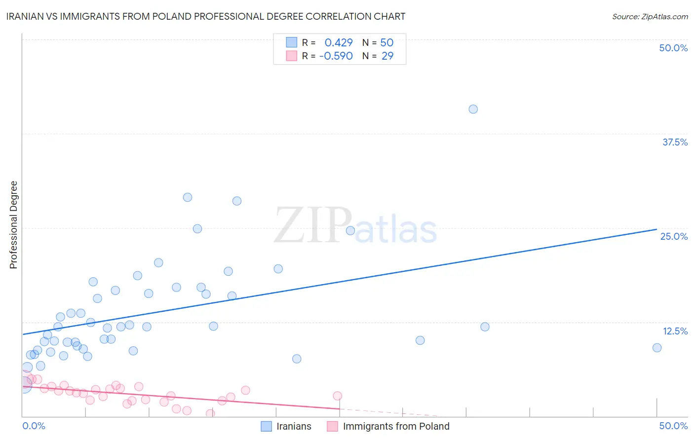 Iranian vs Immigrants from Poland Professional Degree
