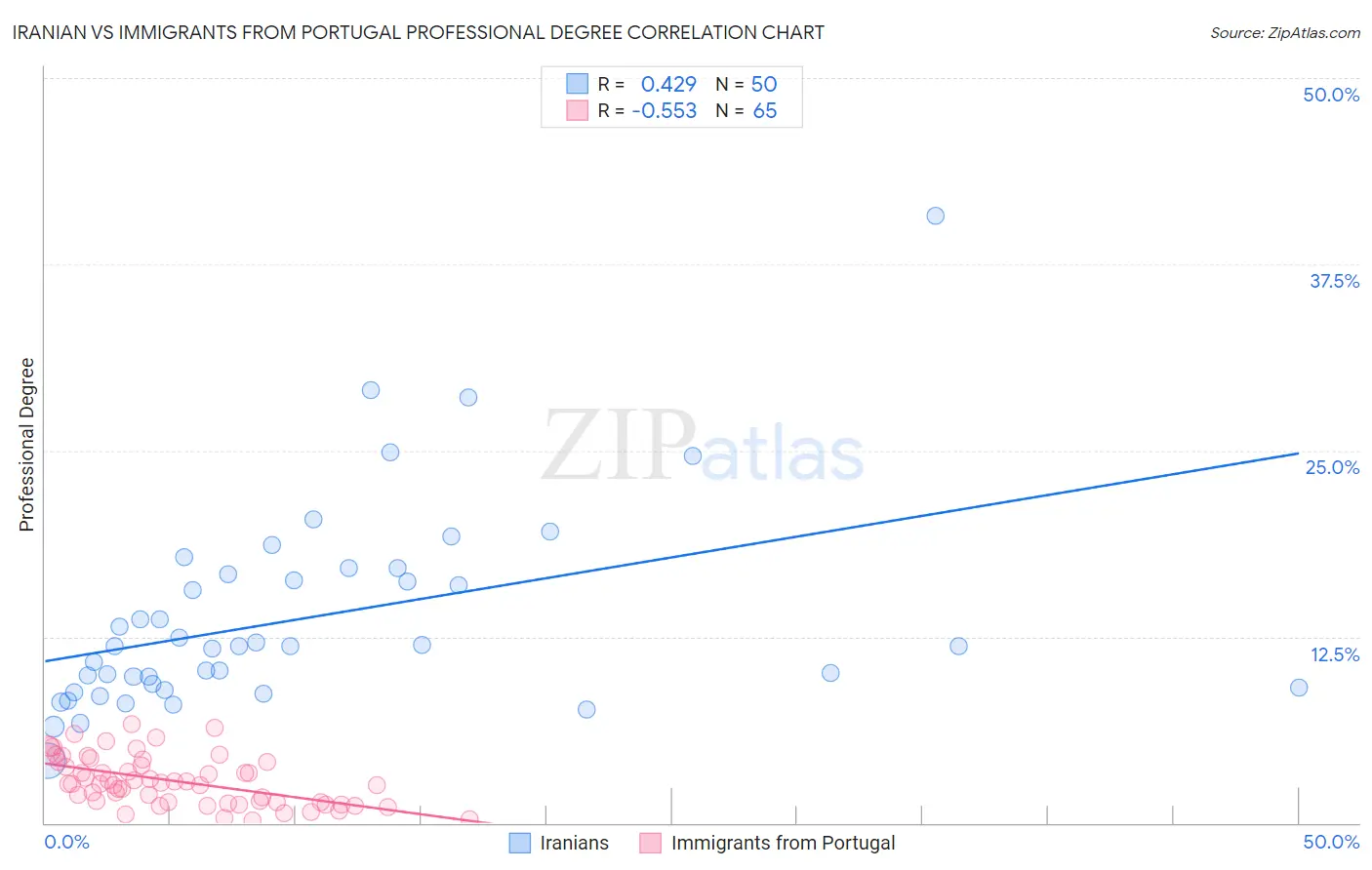 Iranian vs Immigrants from Portugal Professional Degree