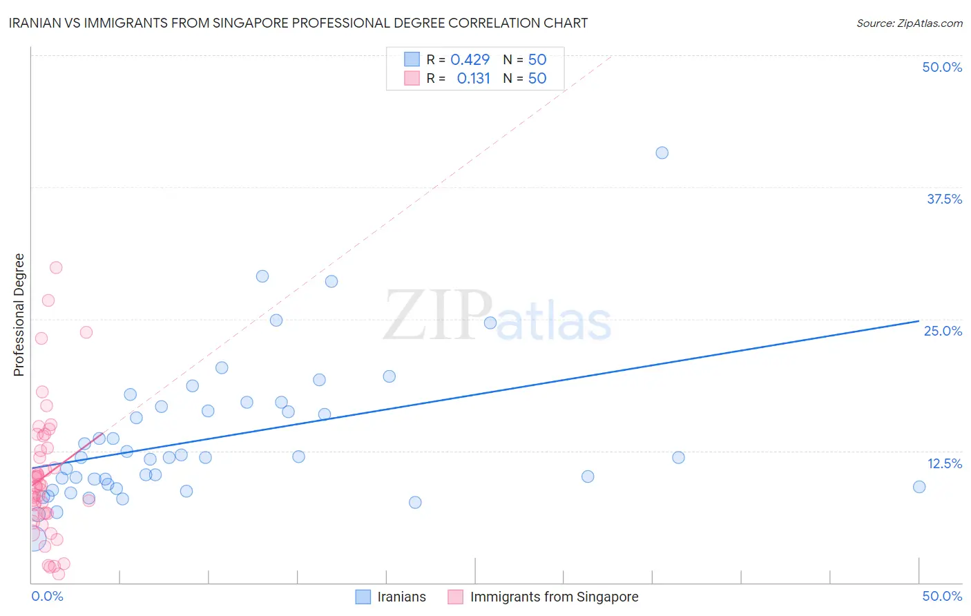 Iranian vs Immigrants from Singapore Professional Degree