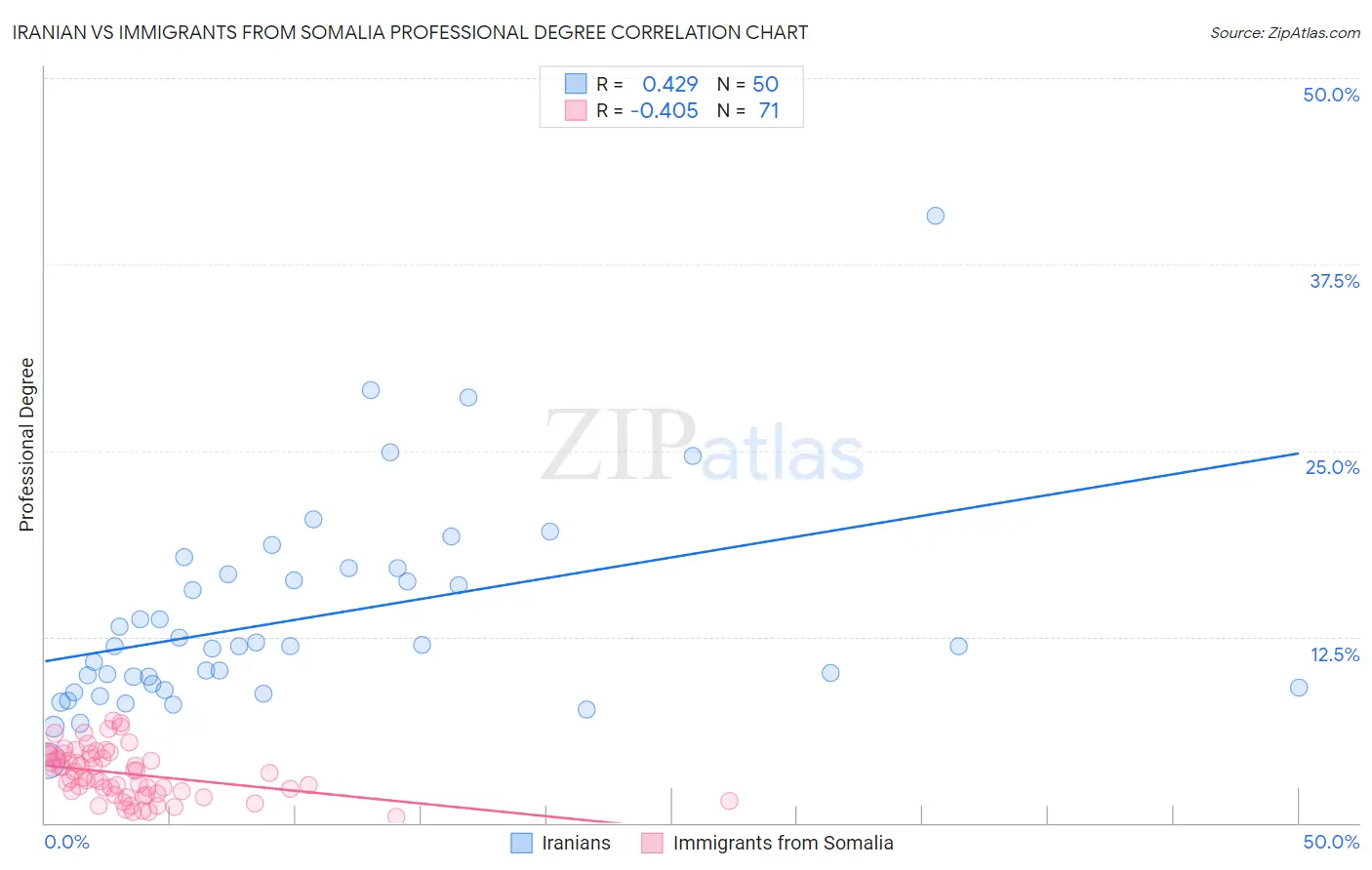 Iranian vs Immigrants from Somalia Professional Degree
