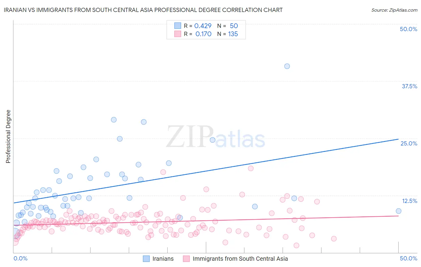 Iranian vs Immigrants from South Central Asia Professional Degree