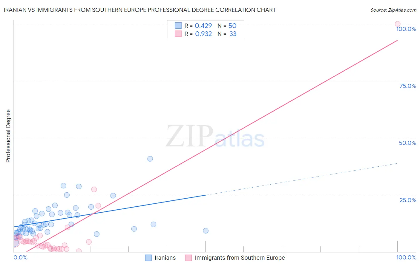 Iranian vs Immigrants from Southern Europe Professional Degree