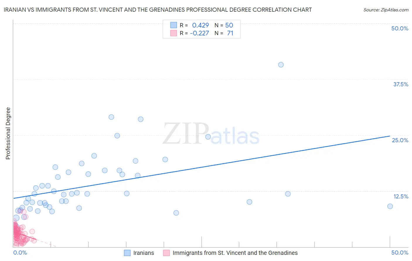 Iranian vs Immigrants from St. Vincent and the Grenadines Professional Degree
