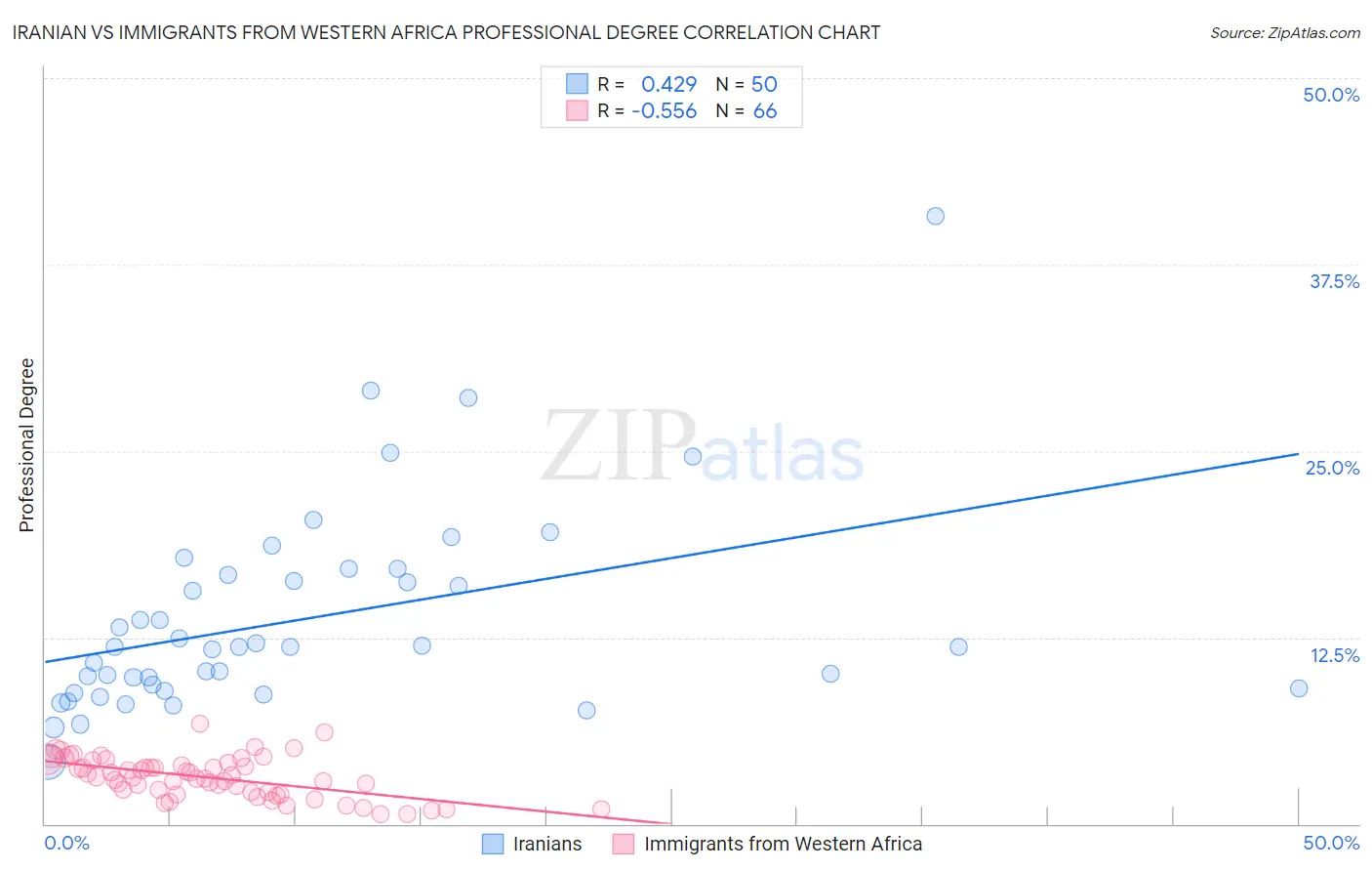 Iranian vs Immigrants from Western Africa Professional Degree