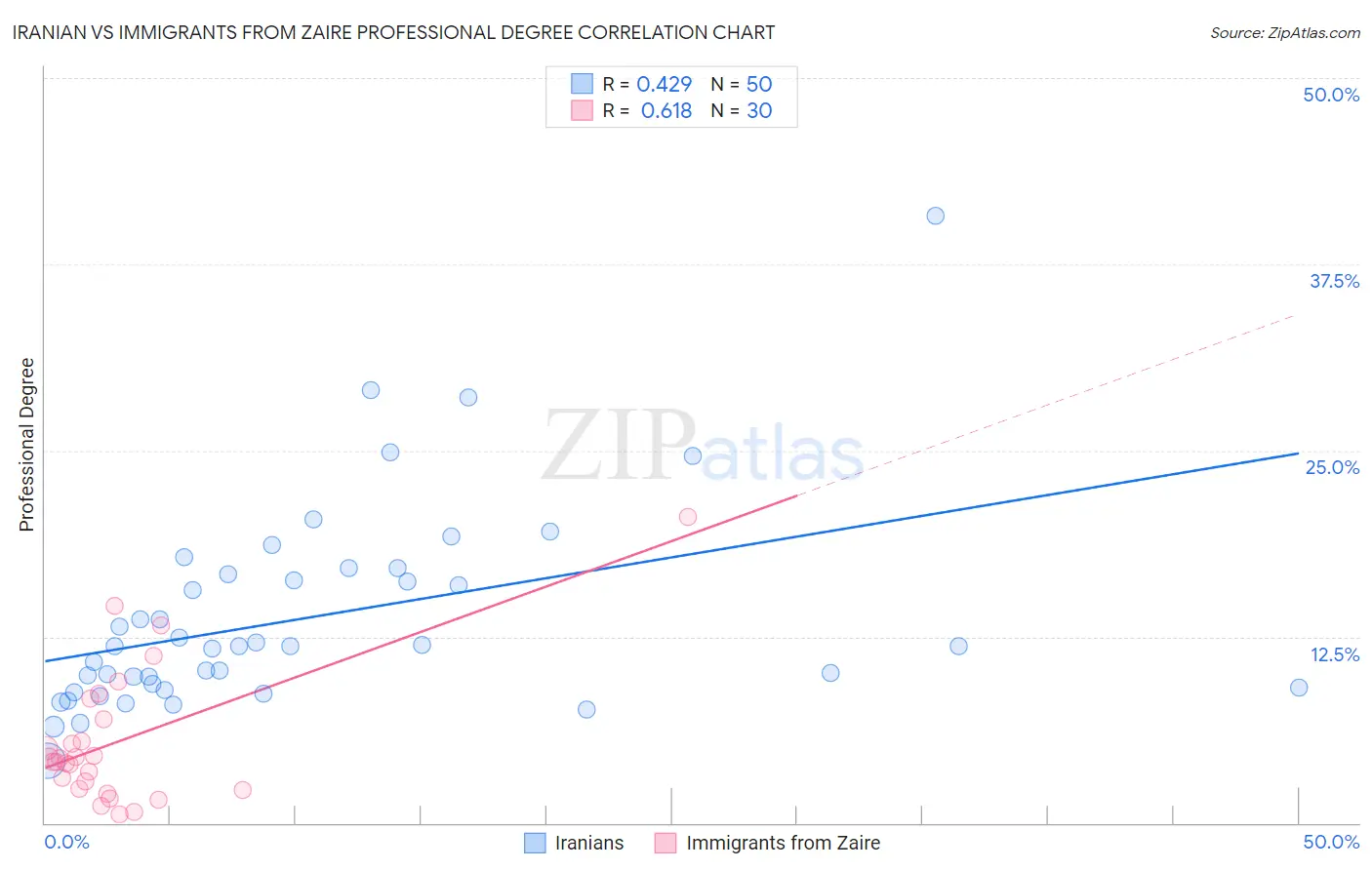 Iranian vs Immigrants from Zaire Professional Degree